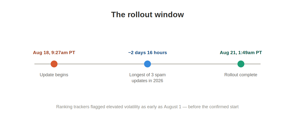 Timeline of the August 2026 spam update rollout window